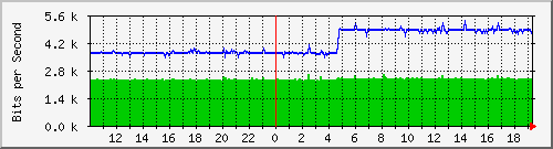 10.99.99.2_tun22 Traffic Graph