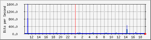 10.99.99.2_tun23 Traffic Graph