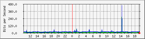 10.99.99.2_tun24 Traffic Graph