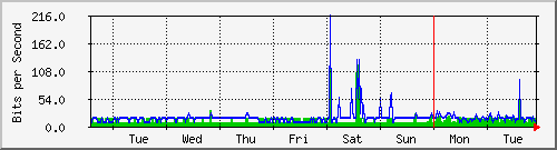 week