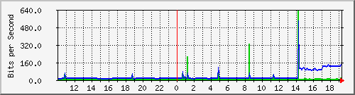 10.99.99.2_tun25 Traffic Graph