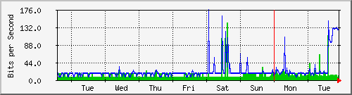 week