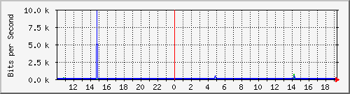 10.99.99.2_tun27 Traffic Graph