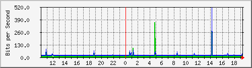 10.99.99.2_tun29 Traffic Graph