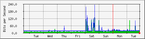 week