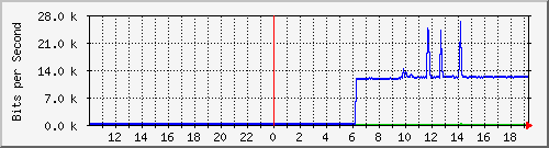 10.99.99.2_tun30 Traffic Graph