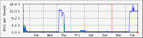 week