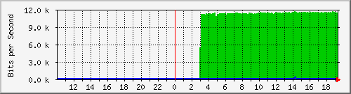 10.99.99.2_tun32 Traffic Graph