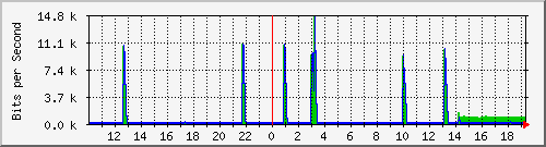10.99.99.2_wg152 Traffic Graph