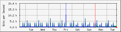 week