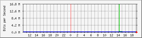 10.99.99.2_wg153 Traffic Graph