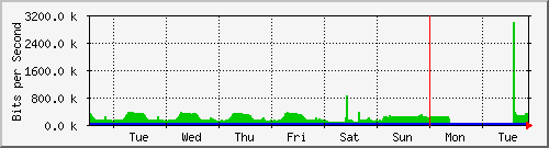 week