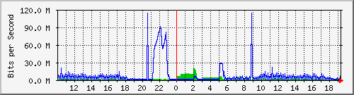 192.168.100.254_2 Traffic Graph