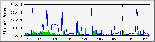 week