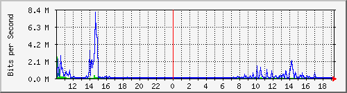 192.168.100.254_22 Traffic Graph