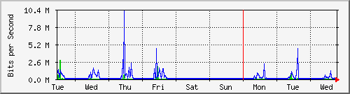 week