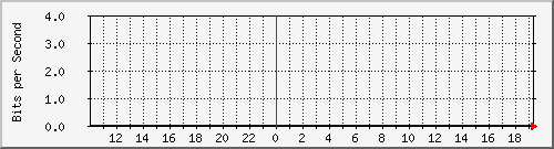192.168.100.254_23 Traffic Graph