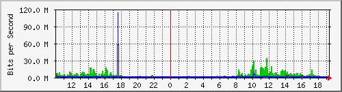 192.168.100.254_3 Traffic Graph