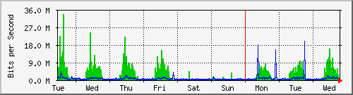 week