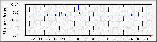 192.168.100.254_3906 Traffic Graph