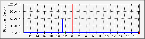 192.168.100.254_4 Traffic Graph