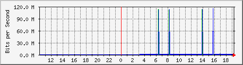 192.168.100.254_4289 Traffic Graph