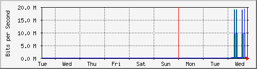 week