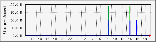 192.168.100.254_4343 Traffic Graph