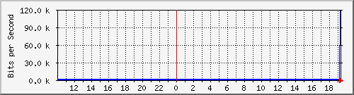 192.168.100.254_5 Traffic Graph