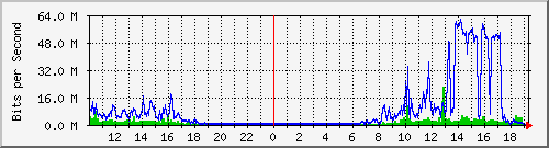 192.168.100.254_6 Traffic Graph