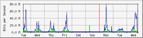 week