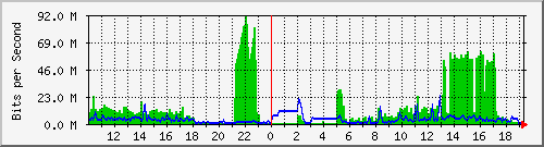 192.168.100.254_7 Traffic Graph