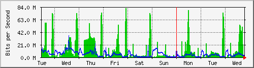 week