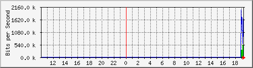 192.168.100.254_9 Traffic Graph