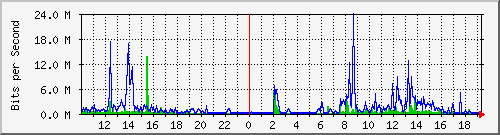 192.168.101.2_eth0 Traffic Graph