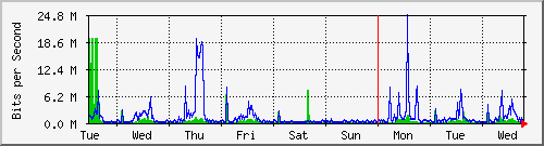 week
