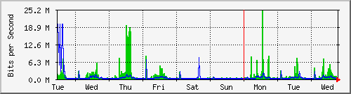 week