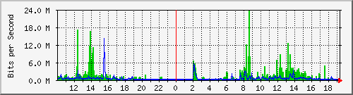 192.168.101.2_eth1.100 Traffic Graph