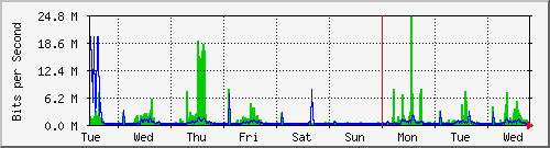 week