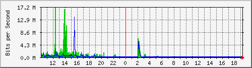 192.168.101.2_tun11 Traffic Graph
