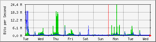 week