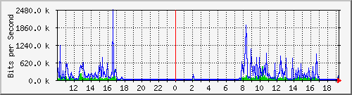 192.168.106.2_lan Traffic Graph