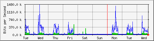 week