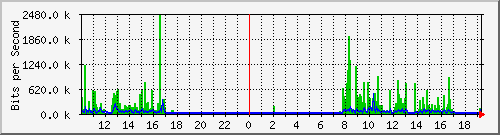 192.168.106.2_wan Traffic Graph