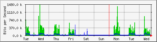 week