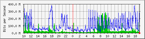 61.69.119.190_eth0 Traffic Graph