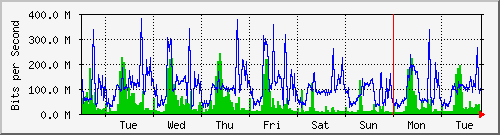 week