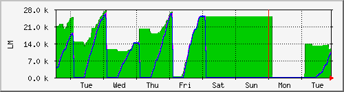 week