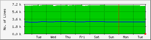 week