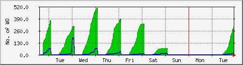 week